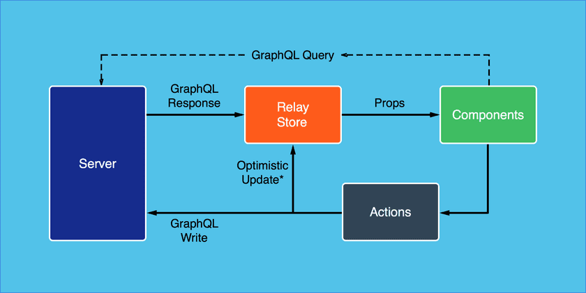 Relay Architecture